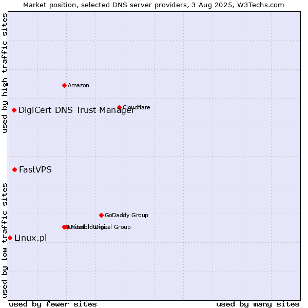 Market position of FastVPS vs. DigiCert DNS Trust Manager vs. Linux.pl