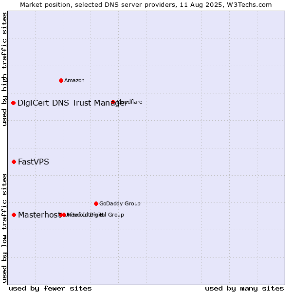 Market position of Masterhost vs. FastVPS vs. DigiCert DNS Trust Manager