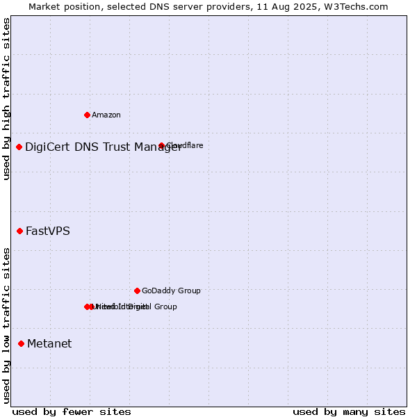 Market position of Metanet vs. FastVPS vs. DigiCert DNS Trust Manager