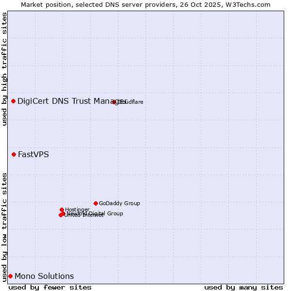 Market position of FastVPS vs. DigiCert DNS Trust Manager vs. Mono Solutions
