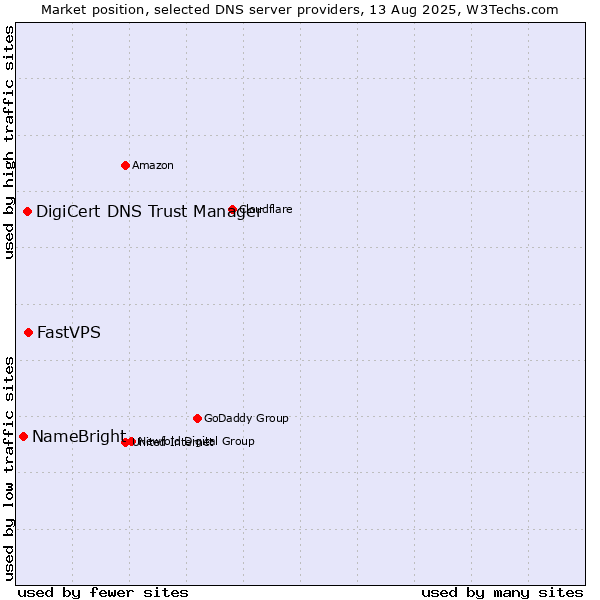 Market position of FastVPS vs. DigiCert DNS Trust Manager vs. NameBright