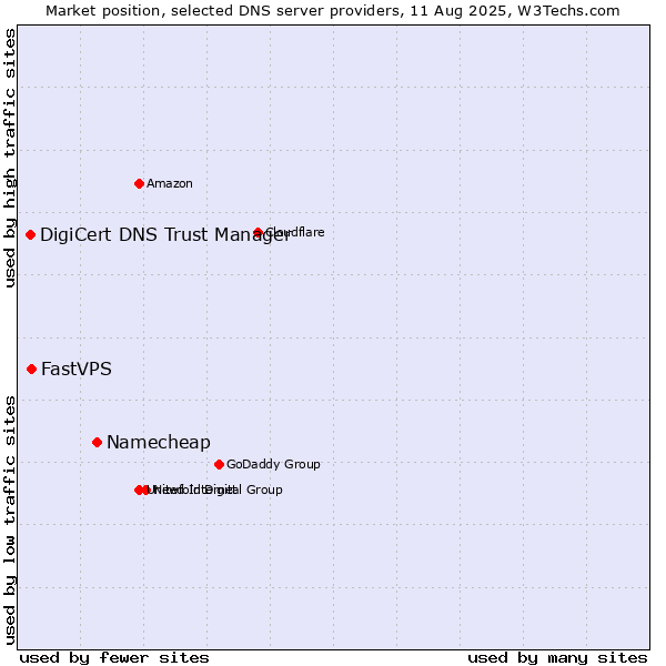 Market position of Namecheap vs. FastVPS vs. DigiCert DNS Trust Manager