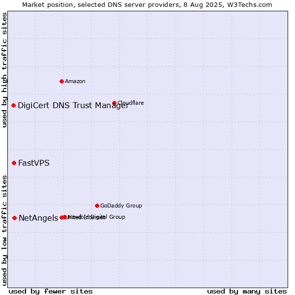 Market position of NetAngels vs. FastVPS vs. DigiCert DNS Trust Manager