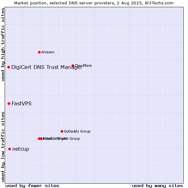 Market position of netcup vs. FastVPS vs. DigiCert DNS Trust Manager