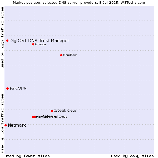 Market position of FastVPS vs. DigiCert DNS Trust Manager vs. Netmark