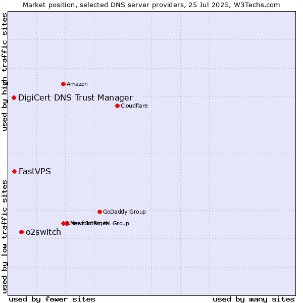 Market position of o2switch vs. FastVPS vs. DigiCert DNS Trust Manager
