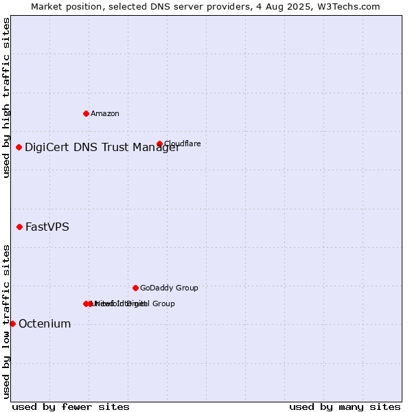 Market position of FastVPS vs. DigiCert DNS Trust Manager vs. Octenium