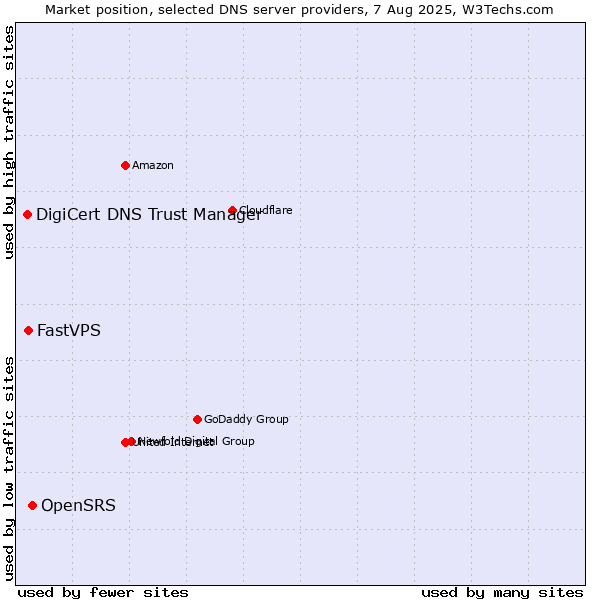 Market position of OpenSRS vs. FastVPS vs. DigiCert DNS Trust Manager
