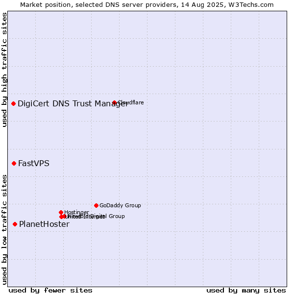 Market position of PlanetHoster vs. FastVPS vs. DigiCert DNS Trust Manager