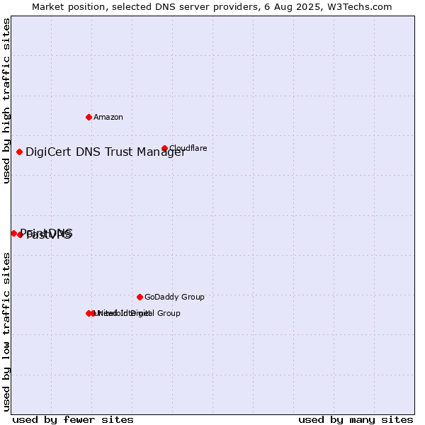 Market position of FastVPS vs. DigiCert DNS Trust Manager vs. PointDNS