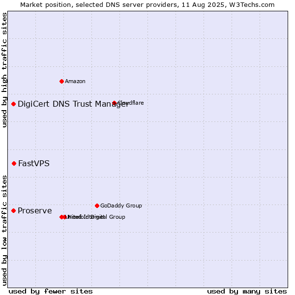 Market position of FastVPS vs. DigiCert DNS Trust Manager vs. Proserve