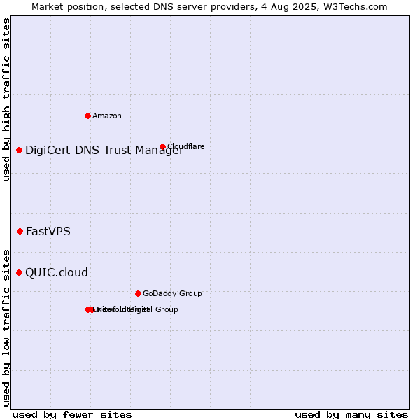 Market position of FastVPS vs. DigiCert DNS Trust Manager vs. QUIC.cloud