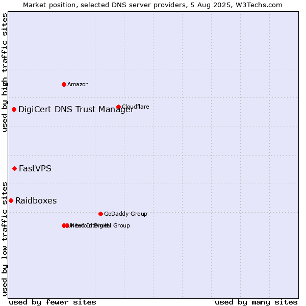 Market position of FastVPS vs. DigiCert DNS Trust Manager vs. Raidboxes