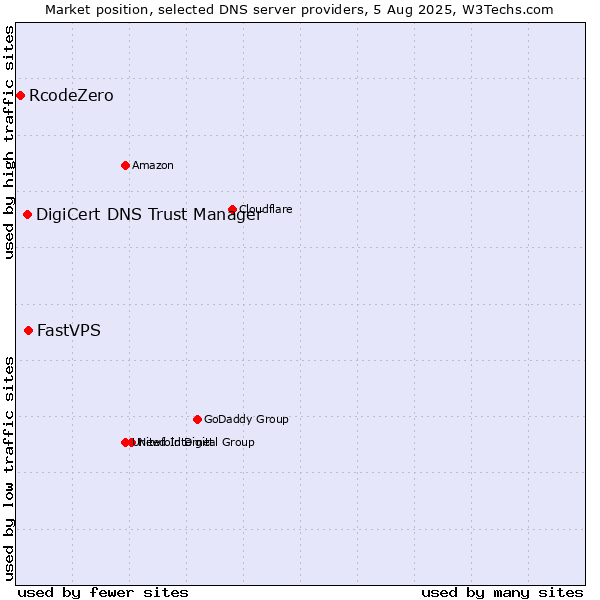 Market position of FastVPS vs. DigiCert DNS Trust Manager vs. RcodeZero