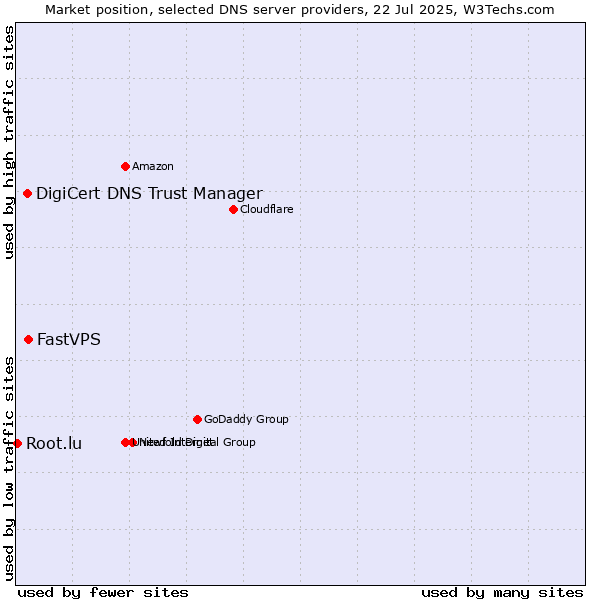 Market position of FastVPS vs. DigiCert DNS Trust Manager vs. Root.lu