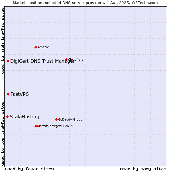 Market position of FastVPS vs. DigiCert DNS Trust Manager vs. ScalaHosting