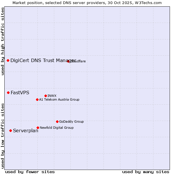 Market position of Serverplan vs. FastVPS vs. DigiCert DNS Trust Manager