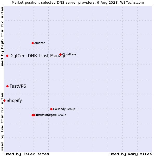 Market position of FastVPS vs. DigiCert DNS Trust Manager vs. Shopify