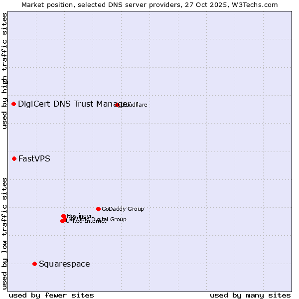 Market position of Squarespace vs. FastVPS vs. DigiCert DNS Trust Manager