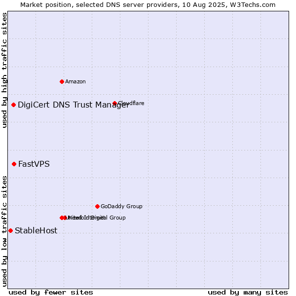 Market position of FastVPS vs. DigiCert DNS Trust Manager vs. StableHost