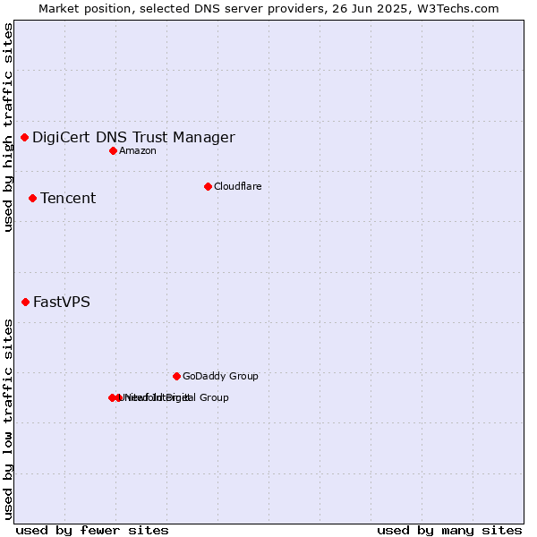 Market position of Tencent vs. FastVPS vs. DigiCert DNS Trust Manager