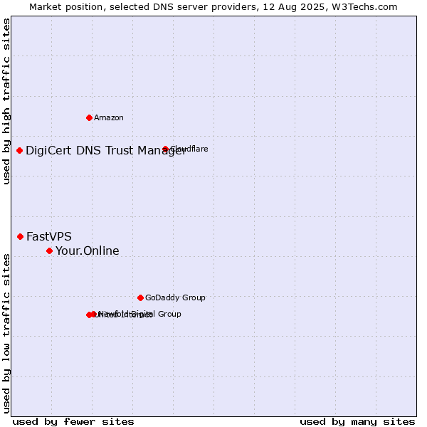 Market position of Your.Online vs. FastVPS vs. DigiCert DNS Trust Manager