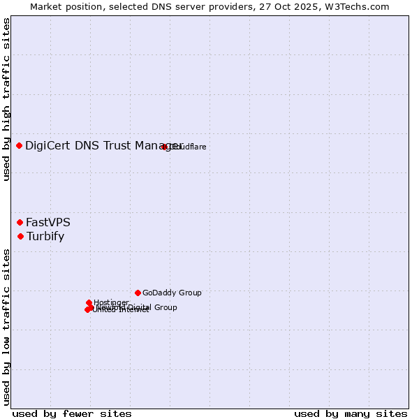 Market position of Turbify vs. FastVPS vs. DigiCert DNS Trust Manager