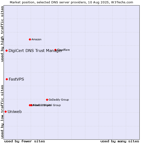Market position of FastVPS vs. DigiCert DNS Trust Manager vs. Uniweb