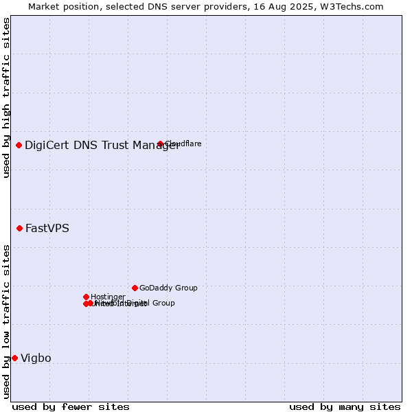 Market position of FastVPS vs. DigiCert DNS Trust Manager vs. Vigbo