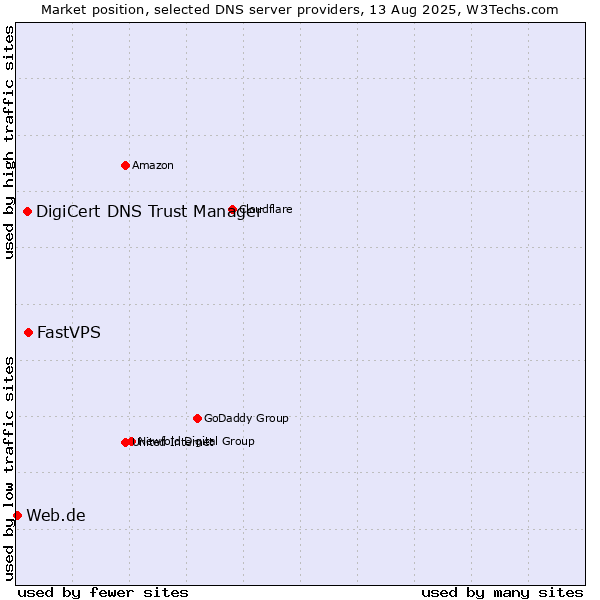 Market position of FastVPS vs. DigiCert DNS Trust Manager vs. Web.de