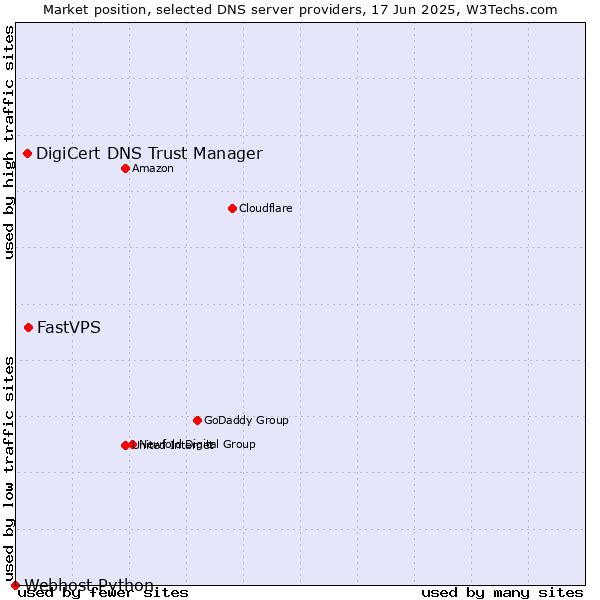 Market position of FastVPS vs. DigiCert DNS Trust Manager vs. Webhost Python