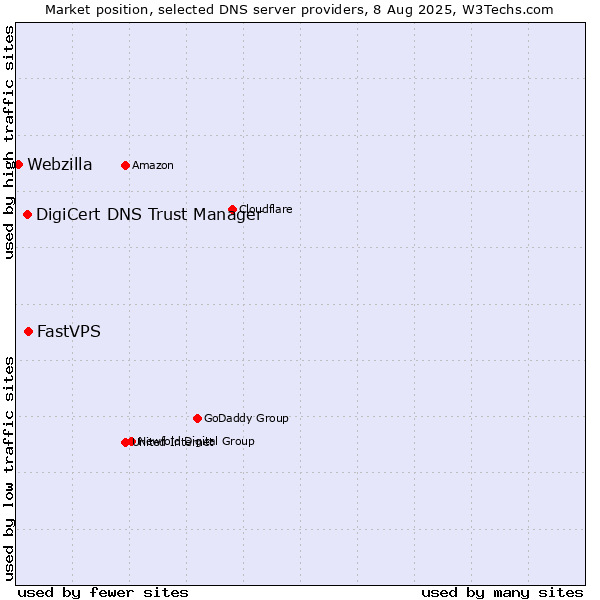Market position of FastVPS vs. DigiCert DNS Trust Manager vs. Webzilla