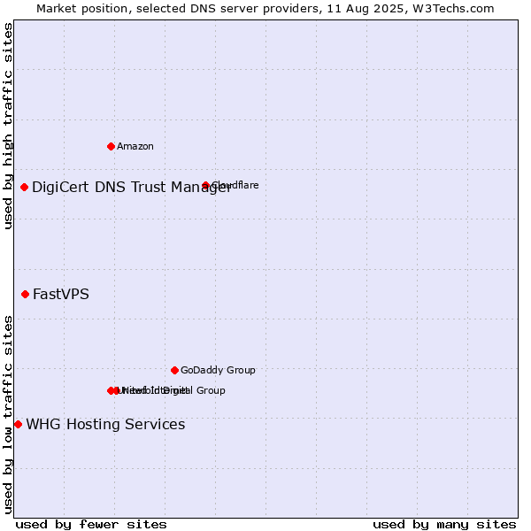 Market position of FastVPS vs. DigiCert DNS Trust Manager vs. WHG Hosting Services