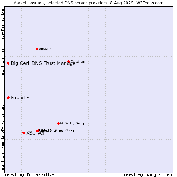 Market position of XServer vs. FastVPS vs. DigiCert DNS Trust Manager