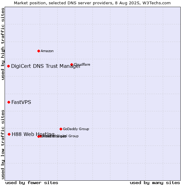 Market position of H88 Web Hosting vs. FastVPS vs. DigiCert DNS Trust Manager
