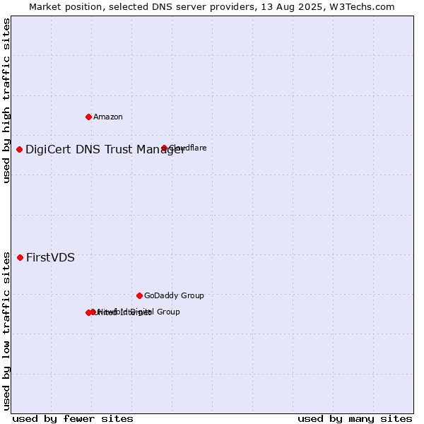 Market position of FirstVDS vs. DigiCert DNS Trust Manager