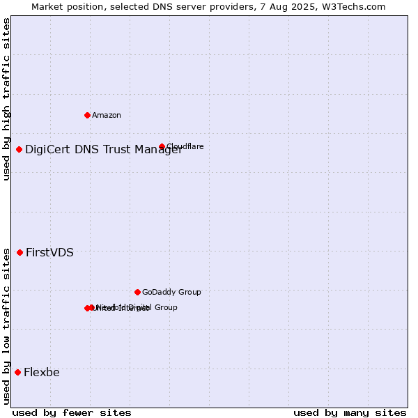 Market position of FirstVDS vs. DigiCert DNS Trust Manager vs. Flexbe