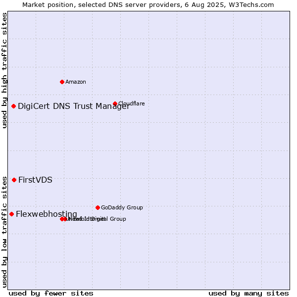 Market position of FirstVDS vs. DigiCert DNS Trust Manager vs. Flexwebhosting