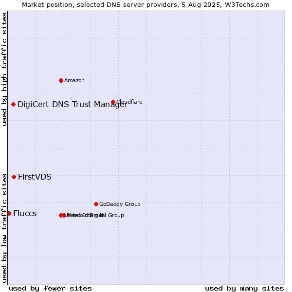 Market position of FirstVDS vs. DigiCert DNS Trust Manager vs. Fluccs