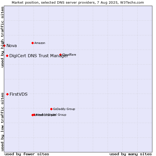 Market position of FirstVDS vs. DigiCert DNS Trust Manager vs. Nova