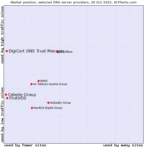 Market position of FirstVDS vs. DigiCert DNS Trust Manager vs. Celeste Group