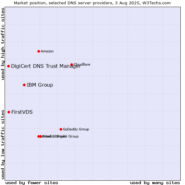 Market position of IBM Group vs. FirstVDS vs. DigiCert DNS Trust Manager