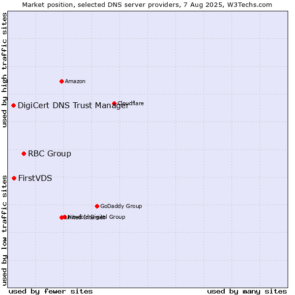 Market position of RBC Group vs. FirstVDS vs. DigiCert DNS Trust Manager