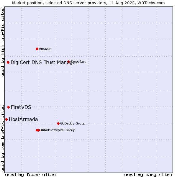Market position of FirstVDS vs. DigiCert DNS Trust Manager vs. HostArmada