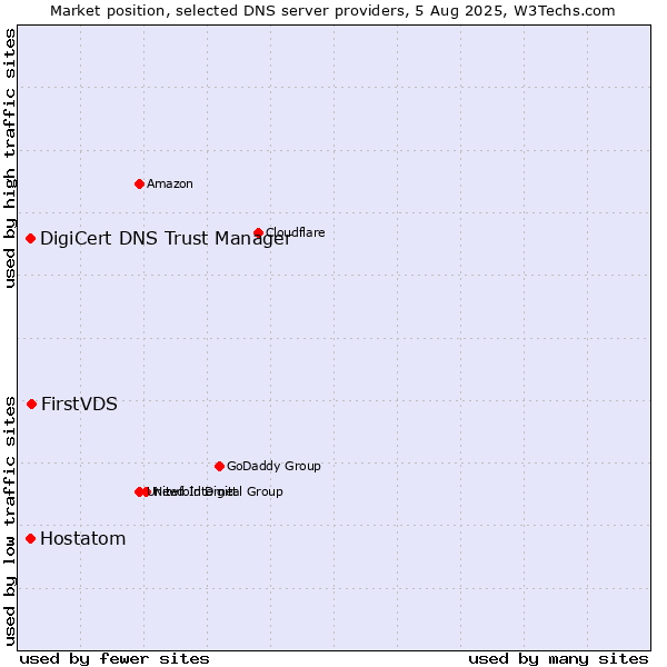Market position of FirstVDS vs. DigiCert DNS Trust Manager vs. Hostatom