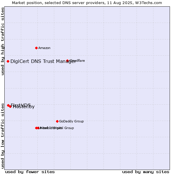 Market position of Hoster.by vs. FirstVDS vs. DigiCert DNS Trust Manager