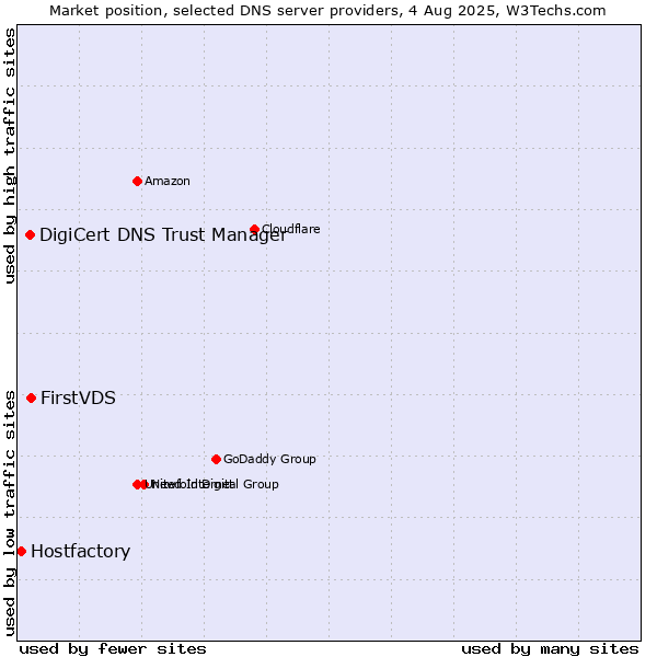 Market position of FirstVDS vs. DigiCert DNS Trust Manager vs. Hostfactory