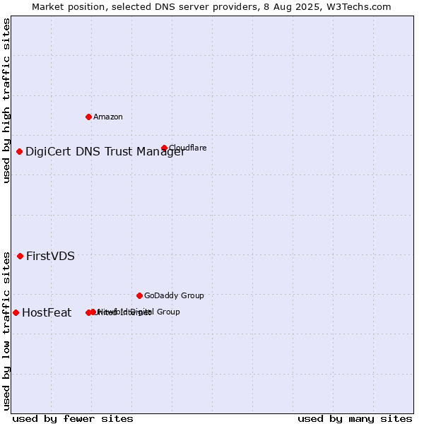 Market position of FirstVDS vs. DigiCert DNS Trust Manager vs. HostFeat