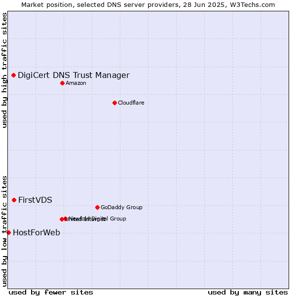 Market position of FirstVDS vs. DigiCert DNS Trust Manager vs. HostForWeb