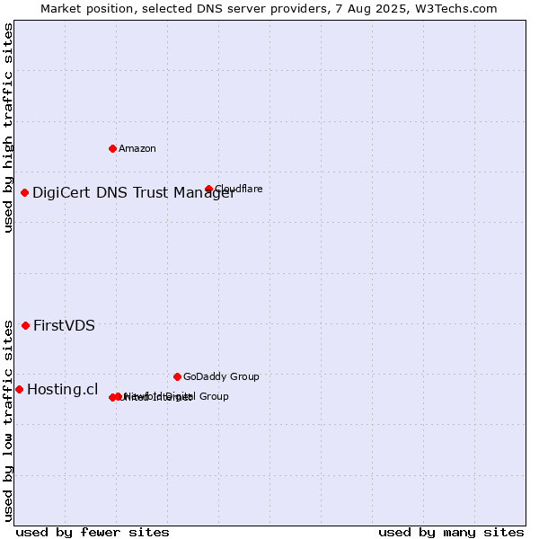 Market position of FirstVDS vs. DigiCert DNS Trust Manager vs. Hosting.cl